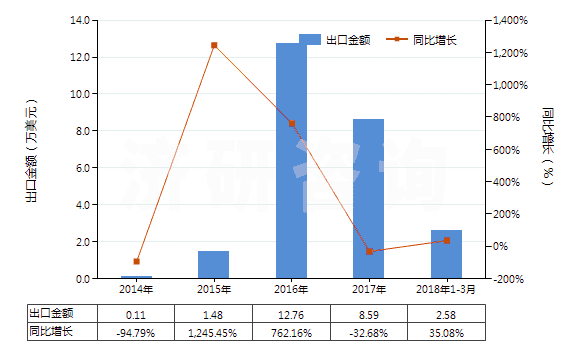 2014-2018年3月中國生長激素及其衍生物和結(jié)構(gòu)類似物(HS29371100)出口總額及增速統(tǒng)計